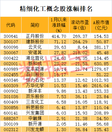九部门发文力挺创新精细化工迎重大利好!高研发+高增长潜力股仅5只(图1) 九部门发文力挺创新精细化工迎重大利好!高研发+高增长潜力股仅5只(图1)
