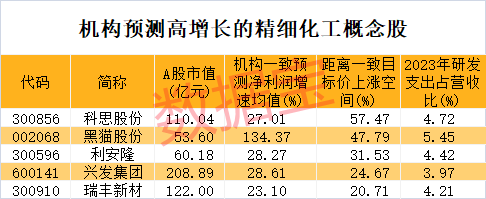 九部门发文力挺创新精细化工迎重大利好!高研发+高增长潜力股仅5只(图2) 九部门发文力挺创新精细化工迎重大利好!高研发+高增长潜力股仅5只(图2)