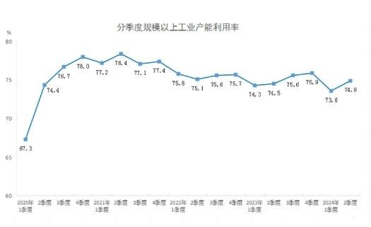 国家统计局:2024年二季度全国规模以上工业产能利用率为749%(图1) 国家统计局:2024年二季度全国规模以上工业产能利用率为749%(图1)