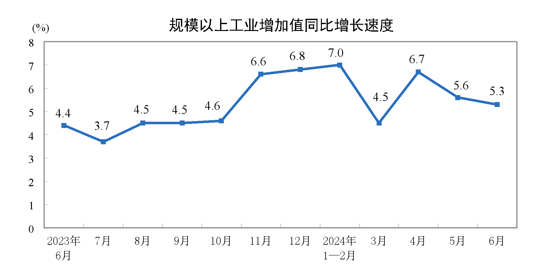 2024年6月规模以上工业增加值增长53% 上半年同比增长60%(图1) 2024年6月规模以上工业增加值增长53% 上半年同比增长60%(图1)
