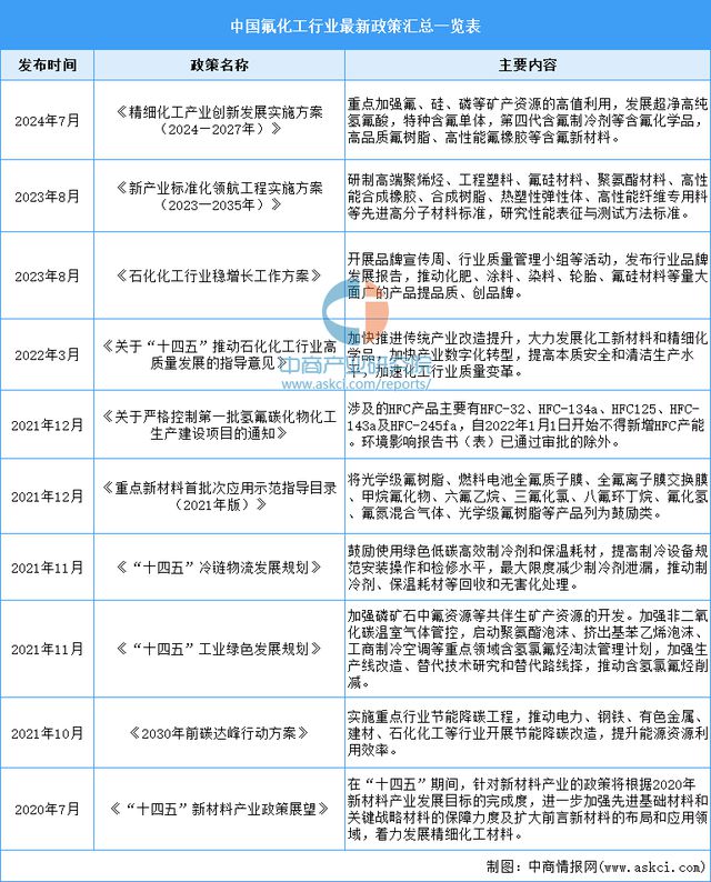 2024年中国氟化工行业市场前景预测研究(图3) 2024年中国氟化工行业市场前景预测研究(图3)
