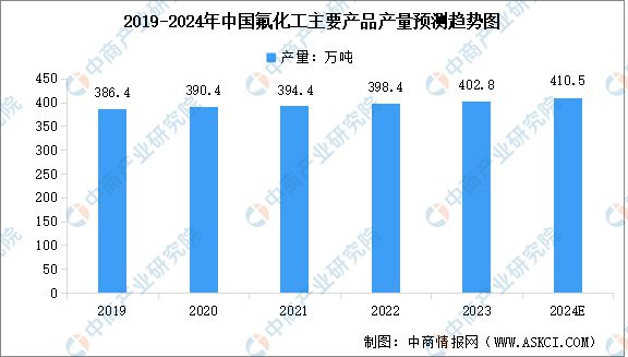 2024年中国氟化工行业市场前景预测研究(图4) 2024年中国氟化工行业市场前景预测研究(图4)