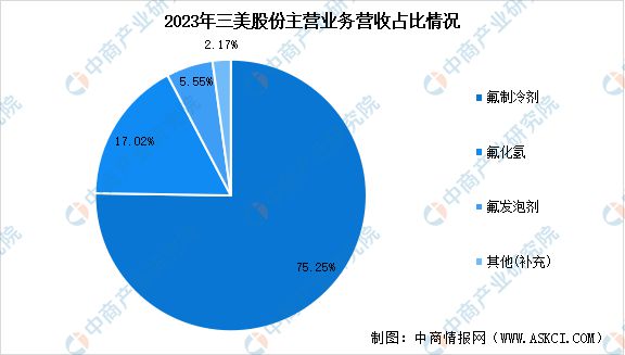 2024年中国氟化工行业市场前景预测研究(图18) 2024年中国氟化工行业市场前景预测研究(图18)