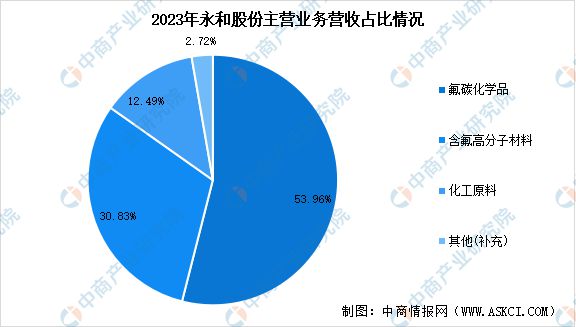 2024年中国氟化工行业市场前景预测研究(图16) 2024年中国氟化工行业市场前景预测研究(图16)