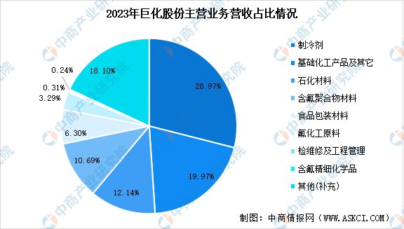 2024年中国氟化工行业市场前景预测研究(图12) 2024年中国氟化工行业市场前景预测研究(图12)