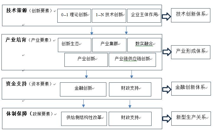 新质生产力视角下建设现代化产业体系路径研究(图1) 新质生产力视角下建设现代化产业体系路径研究(图1)