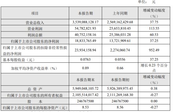 苏豪弘业2024年上半年净利188338万同比增长3725% 公司能源化工内贸业务增长(图1) 苏豪弘业2024年上半年净利188338万同比增长3725% 公司能源化工内贸业务增长(图1)