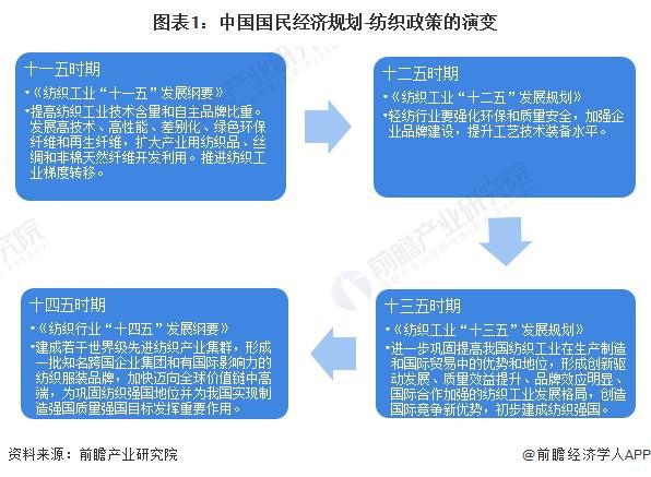 重磅!2024年中国纺织行业政策汇总及解读(全)巩固纺织强国地位(图1) 重磅!2024年中国纺织行业政策汇总及解读(全)巩固纺织强国地位(图1)
