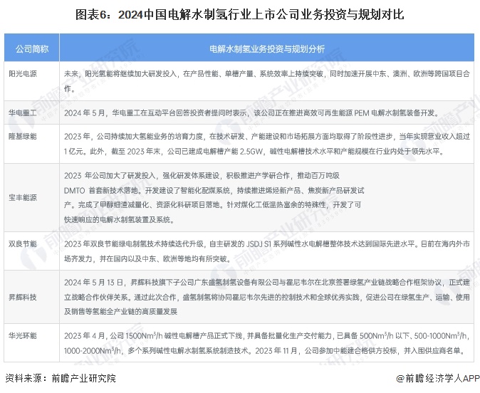 【干货】2024年中国电解水制氢行业产业链全景梳理及区域热力地图(图6) 【干货】2024年中国电解水制氢行业产业链全景梳理及区域热力地图(图6)