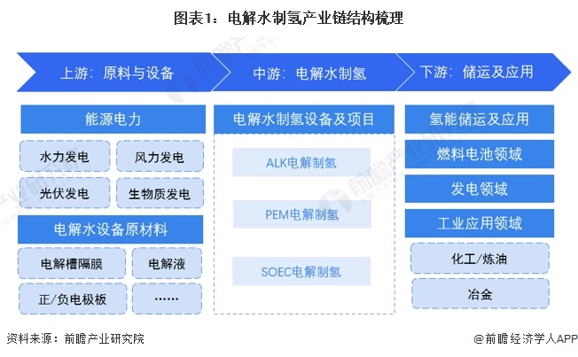 【干货】2024年中国电解水制氢行业产业链全景梳理及区域热力地图(图1) 【干货】2024年中国电解水制氢行业产业链全景梳理及区域热力地图(图1)