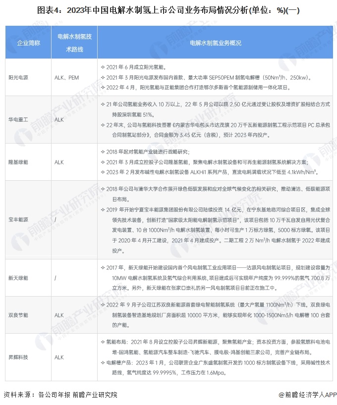 【干货】2024年中国电解水制氢行业产业链全景梳理及区域热力地图(图4) 【干货】2024年中国电解水制氢行业产业链全景梳理及区域热力地图(图4)