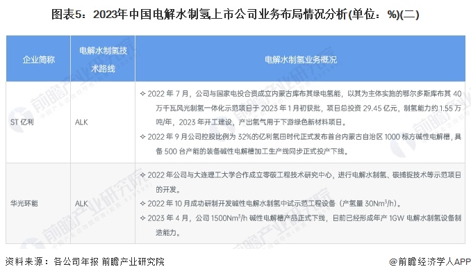 【干货】2024年中国电解水制氢行业产业链全景梳理及区域热力地图(图5) 【干货】2024年中国电解水制氢行业产业链全景梳理及区域热力地图(图5)