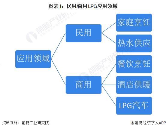 2024年中国LPG行业应用市场发展分析 下沉市场预计仍将保持对LPG的高需求【组图】(图1) 2024年中国LPG行业应用市场发展分析 下沉市场预计仍将保持对LPG的高需求【组图】(图1)