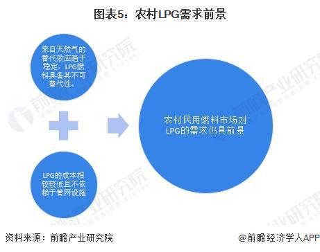 2024年中国LPG行业应用市场发展分析 下沉市场预计仍将保持对LPG的高需求【组图】(图5) 2024年中国LPG行业应用市场发展分析 下沉市场预计仍将保持对LPG的高需求【组图】(图5)