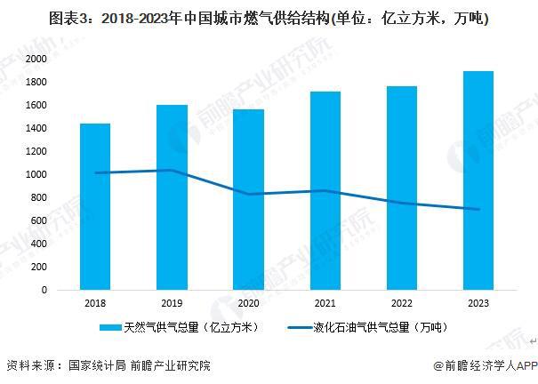 2024年中国LPG行业应用市场发展分析 下沉市场预计仍将保持对LPG的高需求【组图】(图3) 2024年中国LPG行业应用市场发展分析 下沉市场预计仍将保持对LPG的高需求【组图】(图3)