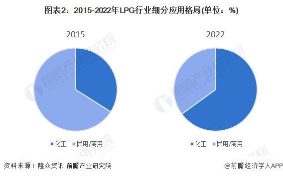 2024年中国LPG行业应用市场发展分析 下沉市场预计仍将保持对LPG的高需求【组图】(图2) 2024年中国LPG行业应用市场发展分析 下沉市场预计仍将保持对LPG的高需求【组图】(图2)