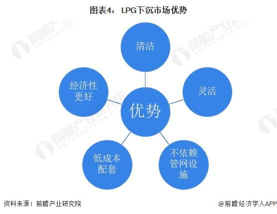 2024年中国LPG行业应用市场发展分析 下沉市场预计仍将保持对LPG的高需求【组图】(图4) 2024年中国LPG行业应用市场发展分析 下沉市场预计仍将保持对LPG的高需求【组图】(图4)