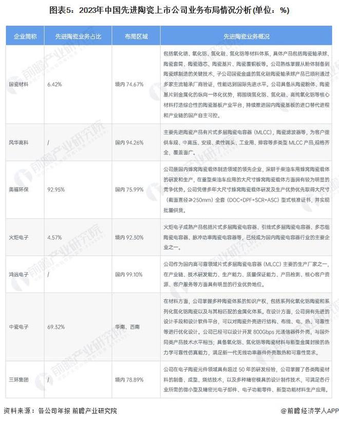 【干货】2024年中国先进陶瓷行业产业链全景梳理及区域热力地图(图5) 【干货】2024年中国先进陶瓷行业产业链全景梳理及区域热力地图(图5)