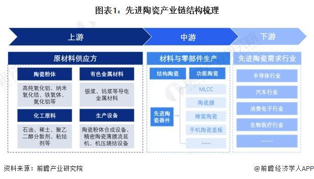 【干货】2024年中国先进陶瓷行业产业链全景梳理及区域热力地图(图1) 【干货】2024年中国先进陶瓷行业产业链全景梳理及区域热力地图(图1)