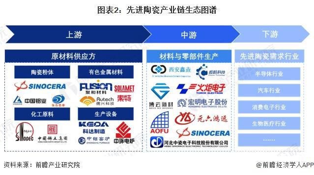 【干货】2024年中国先进陶瓷行业产业链全景梳理及区域热力地图(图2) 【干货】2024年中国先进陶瓷行业产业链全景梳理及区域热力地图(图2)