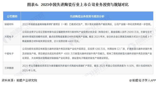【干货】2024年中国先进陶瓷行业产业链全景梳理及区域热力地图(图6) 【干货】2024年中国先进陶瓷行业产业链全景梳理及区域热力地图(图6)