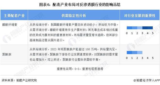 2024年中国反渗透膜上游产业布局影响分析 原材料领域仍需进行技术突破【组图】(图6)