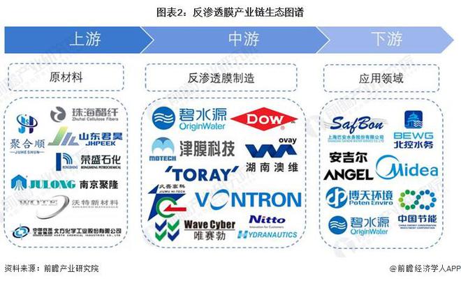 2024年中国反渗透膜上游产业布局影响分析 原材料领域仍需进行技术突破【组图】(图2)