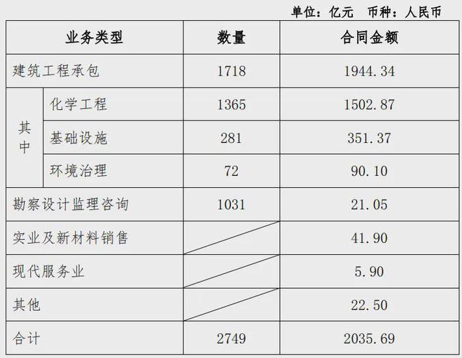2035亿元!中国化学签约哪些项目?(图1) 2035亿元!中国化学签约哪些项目?(图1)