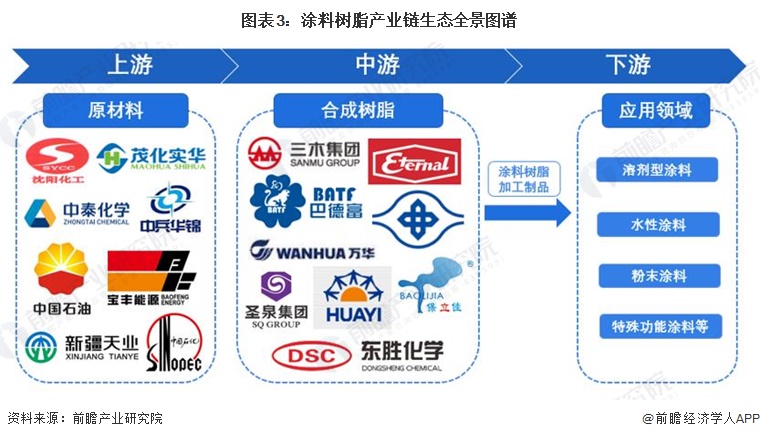 预见2024:《2024年中国涂料树脂行业全景图谱》(附市场规模、竞争格局和发展前景等)(图3) 预见2024:《2024年中国涂料树脂行业全景图谱》(附市场规模、竞争格局和发展前景等)(图3)