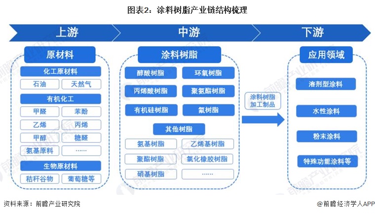 预见2024:《2024年中国涂料树脂行业全景图谱》(附市场规模、竞争格局和发展前景等)(图2) 预见2024:《2024年中国涂料树脂行业全景图谱》(附市场规模、竞争格局和发展前景等)(图2)