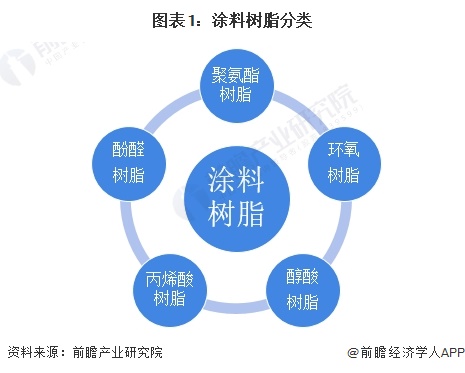 预见2024:《2024年中国涂料树脂行业全景图谱》(附市场规模、竞争格局和发展前景等)(图1) 预见2024:《2024年中国涂料树脂行业全景图谱》(附市场规模、竞争格局和发展前景等)(图1)