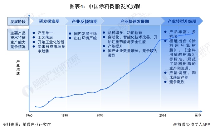 预见2024:《2024年中国涂料树脂行业全景图谱》(附市场规模、竞争格局和发展前景等)(图4) 预见2024:《2024年中国涂料树脂行业全景图谱》(附市场规模、竞争格局和发展前景等)(图4)