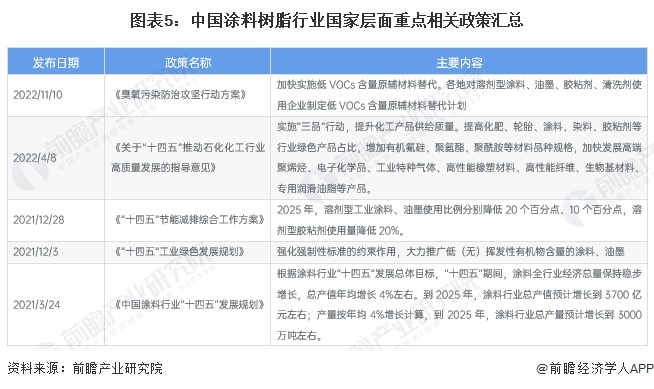 预见2024:《2024年中国涂料树脂行业全景图谱》(附市场规模、竞争格局和发展前景等)(图5) 预见2024:《2024年中国涂料树脂行业全景图谱》(附市场规模、竞争格局和发展前景等)(图5)