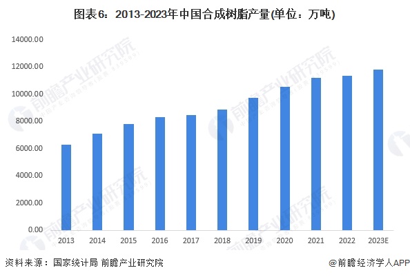 预见2024:《2024年中国涂料树脂行业全景图谱》(附市场规模、竞争格局和发展前景等)(图6) 预见2024:《2024年中国涂料树脂行业全景图谱》(附市场规模、竞争格局和发展前景等)(图6)