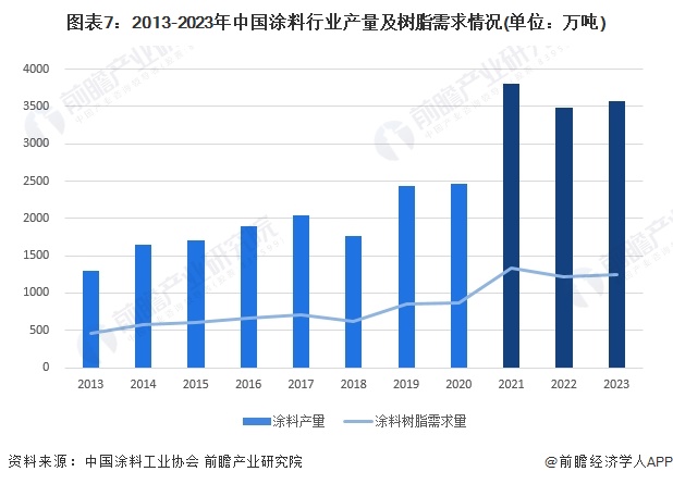 预见2024:《2024年中国涂料树脂行业全景图谱》(附市场规模、竞争格局和发展前景等)(图7) 预见2024:《2024年中国涂料树脂行业全景图谱》(附市场规模、竞争格局和发展前景等)(图7)