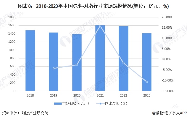 预见2024:《2024年中国涂料树脂行业全景图谱》(附市场规模、竞争格局和发展前景等)(图8) 预见2024:《2024年中国涂料树脂行业全景图谱》(附市场规模、竞争格局和发展前景等)(图8)