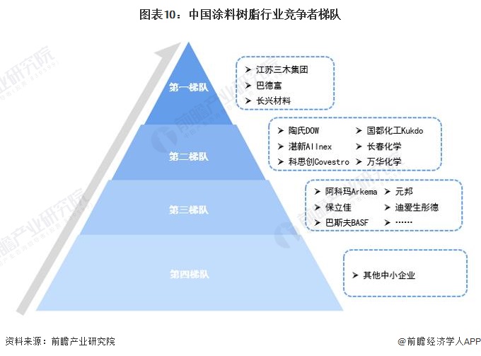 预见2024:《2024年中国涂料树脂行业全景图谱》(附市场规模、竞争格局和发展前景等)(图10) 预见2024:《2024年中国涂料树脂行业全景图谱》(附市场规模、竞争格局和发展前景等)(图10)
