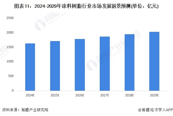 预见2024:《2024年中国涂料树脂行业全景图谱》(附市场规模、竞争格局和发展前景等)(图11) 预见2024:《2024年中国涂料树脂行业全景图谱》(附市场规模、竞争格局和发展前景等)(图11)
