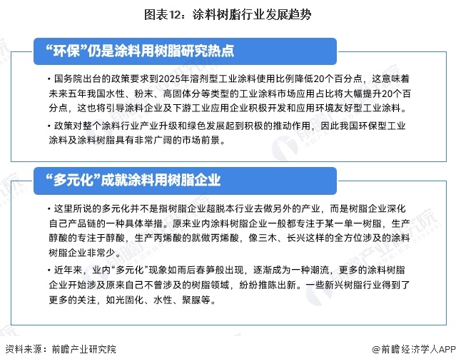 预见2024:《2024年中国涂料树脂行业全景图谱》(附市场规模、竞争格局和发展前景等)(图12) 预见2024:《2024年中国涂料树脂行业全景图谱》(附市场规模、竞争格局和发展前景等)(图12)