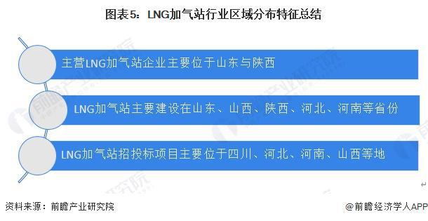 2024年中国LNG加气站行业区域分布情况分析 LNG加气站主要建设在北方省份【组图】(图5)