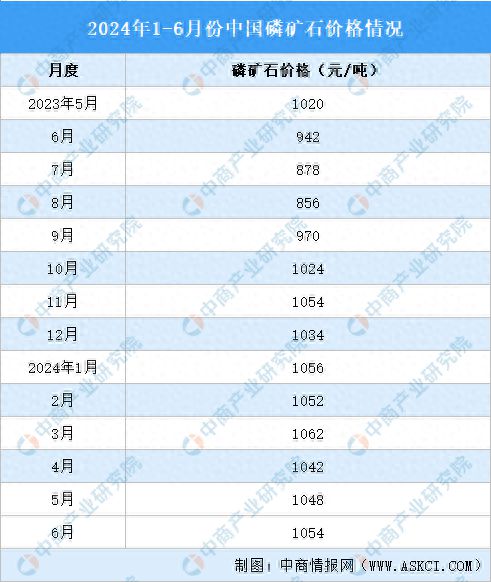 2024年1-6月中国磷化工产业运行情况：磷矿石市场价格上涨(图1)