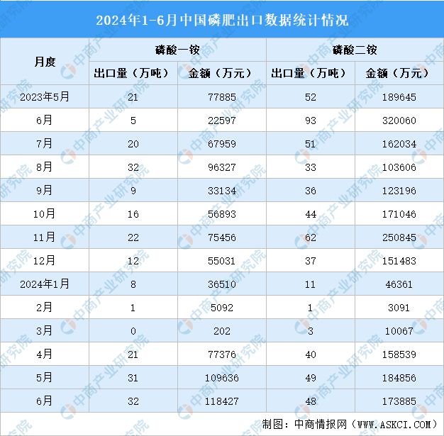 2024年1-6月中国磷化工产业运行情况：磷矿石市场价格上涨(图6)