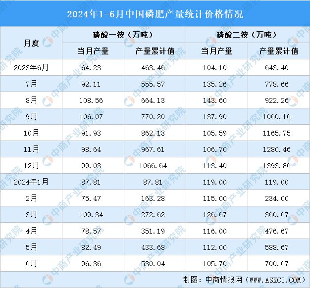 2024年1-6月中国磷化工产业运行情况：磷矿石市场价格上涨(图4)