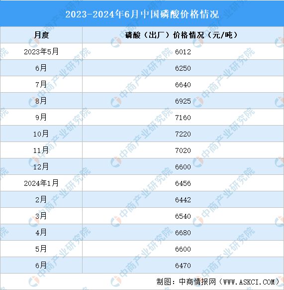 2024年1-6月中国磷化工产业运行情况：磷矿石市场价格上涨(图3)