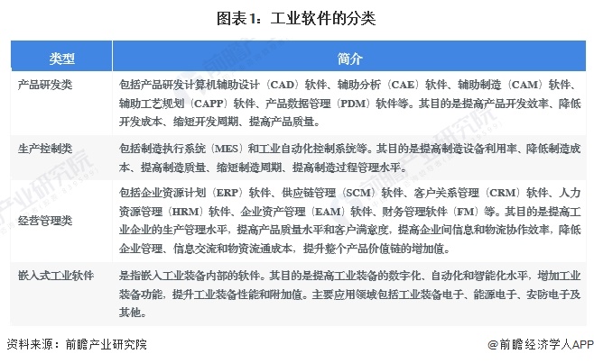 预见2024：《2024年中国工业软件行业全景图谱》(附市场规模、竞争格局和发展前景等)(图1)