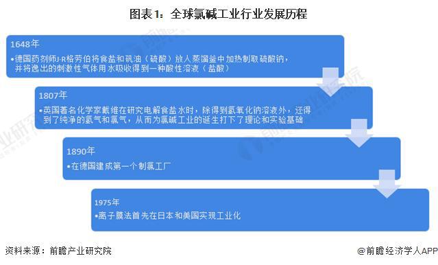 「行业前瞻」2024-2029年全球及中国氯碱工业行业发展分析(图1)