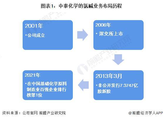 「行业前瞻」2024-2029年全球及中国氯碱工业行业发展分析(图3)
