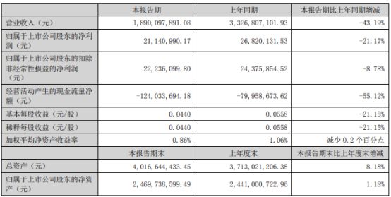 国际实业2024年上半年净利21141万 油品及化工产品等贸易业务收入减少(图1) 国际实业2024年上半年净利21141万 油品及化工产品等贸易业务收入减少(图1)