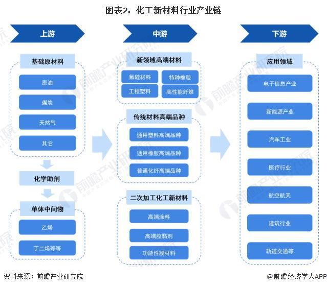 预见2024:《2024年中国化工新材料行业全景图谱》(附市场规模、竞争格局和发展前景等)(图2) 预见2024:《2024年中国化工新材料行业全景图谱》(附市场规模、竞争格局和发展前景等)(图2)