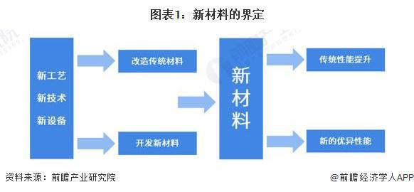 预见2024:《2024年中国化工新材料行业全景图谱》(附市场规模、竞争格局和发展前景等)(图1) 预见2024:《2024年中国化工新材料行业全景图谱》(附市场规模、竞争格局和发展前景等)(图1)
